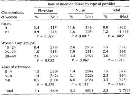Table  3.  Rate  of  IUD  insertion  failure,  by  type  of  provider  and 