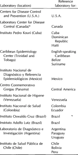Table  1.  Structure  of  the  PAHO  measles  reference  laboratory  network. 