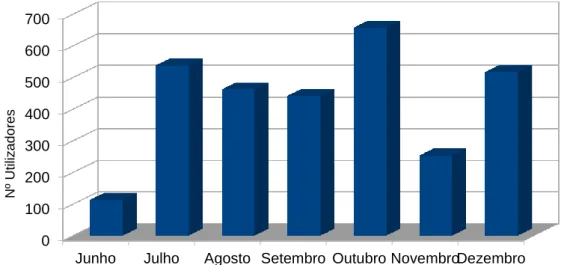 Gráfico 1 – Registo mensal de utilização do Centro de BTT – 2012. 