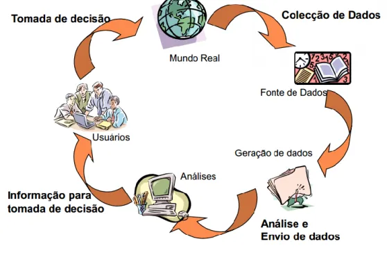 Figura 5 – Ciclo SIG. 