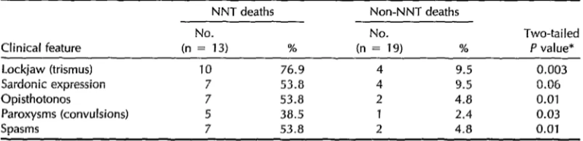 Table  4.  Comparison  of  clinical  features  of  NNT  neonatal  deaths  with  those  of  non-NNT  neonatal  deaths  in  the  Veracruz  survey