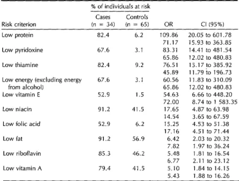 Table  9.  Percentages  of  cases  and  controls  deemed  at  risk  because  their  reported  intakes  of  the  listed  nutrients  were  at  or  below  50%  of  the  recommended  amounts