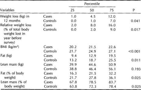 Table  1.  Anthropometric  variables  of  the  study  cases  (N  =  34)  and  controls  (N  =  65),  showing  values  obtained  for  the  25th,  50th,  and  75th  percentiles  of  each  group  and  the  statistical  significance  of  the  differences  obse