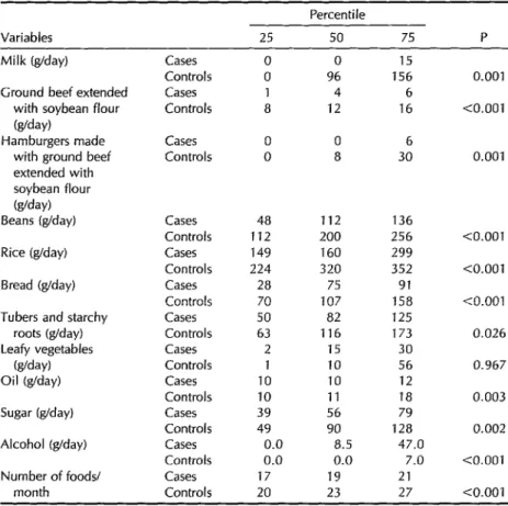 Table  2.  Intakes  of  selected  foods  by  the  study  cases  (N  =  34)  and  controls  (N  =  65),  showing  values  (in  g/day  of  ready-to-eat  foods)  obtained  for  the  25th,  5Oth,  and  75th  percentiles  of  each  group  and  the  statistical 
