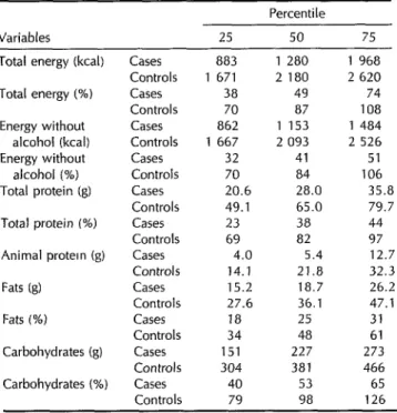 Table  3.  Intakes  of  total  caloric  energy,  caloric  energy  excluding  alcohol,  total  protein,  animal  protein,  fat,  and  carbohydrate  by  the  study  cases  (N  =  34)  and  controls  (N  =  65),  showing  amounts  (in  kcal  or  g)  and  perc