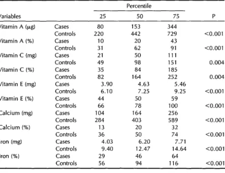 Table  5.  Intakes  of  vitamins  A,  C,  and  E,  of  calcium,  and  of  iron  by  the  study 