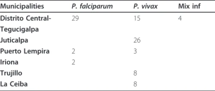 Table 2 Single nucleotide polymorphisms and amplifications in pfcrt, pfmdr1 , pfdhfr and pfdhps