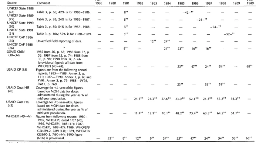 Table  1.  (Continued)  Pre-  Post-  SOWX  Comment  1980  1980  1981  1982  1983  1984  1985  1986  1987  1988  1989  1989  UNICEF  State  1988  (18)  Table  3,  p