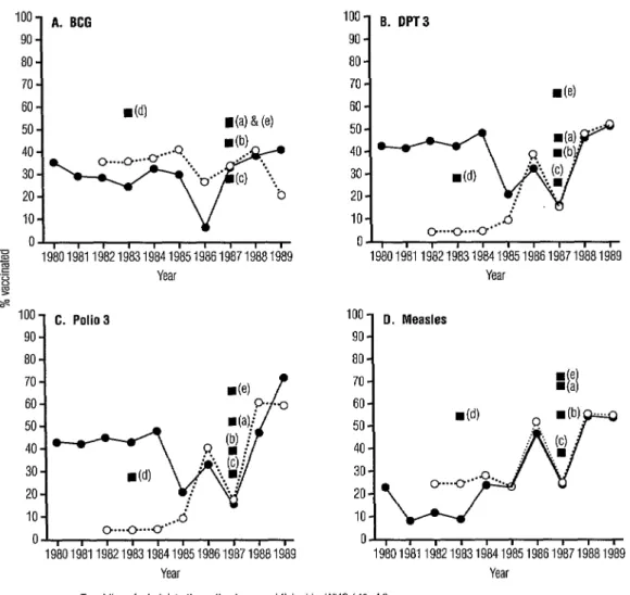 Figure  4.  Vaccination  coverage  rates  estimated  by  various  agencies  for  BCG,  DPT  3,  polio  3,  and  measles  vaccinations  based  on  both  administrative  and  survey  data,  1980-l  989