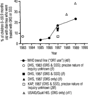 Figure  6.  ORS  and  (ORS  +  SSS)  use  rates  estimated  by  reports  of  different  sources  based  on  both  administrative  and  survey  data