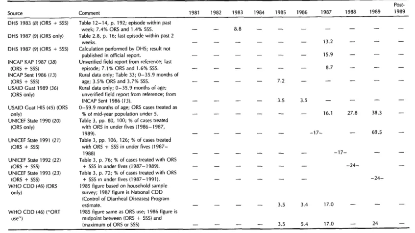 Table  2.  ORT  coverage  rates  in  Guatemala  for  children  O-59.9  months  old,  as  reported  by  various  so&amp;es