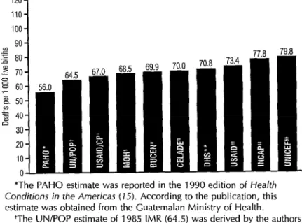 Figure  2.  The  range  of  Guatemalan  infant  mortality  estimates  found  for  the  year  1985,  showing  the  source  of  each  estimate  within  the  column