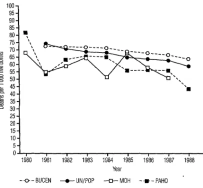 Figure  3.  Guatemalan  infant  mortality  trends  in  1980-l  988,  as  indicated  by  four  different  sources