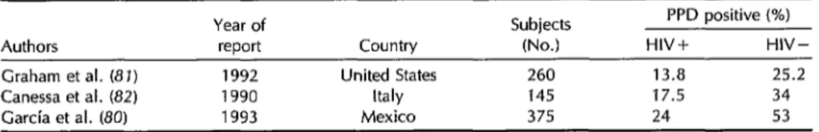 Table  6.  The  prevalence  of  PPD  reactivity  among  HIV-positive  and  HIV-negative  subjects  as  reported  by  studies  in  the  United  States,  Mexico,  and  Italy