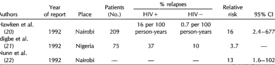 Table  1.  The  frequency  of  tuberculosis  relapse  among  HIV-positive  and  HIV-negative  patients  as  reported  by  several  studies  in  Africa,  showing  the  relative  risks  and  95%  confidence  intervals  derived  from  these  data