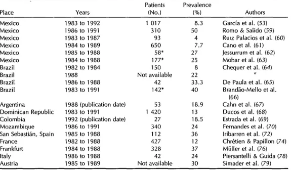 Table  5.  Tuberculosis  frequencies  among  AIDS  patients  found  by  various  surveys  in  Latin  America,  Mozambique,  and  Europe