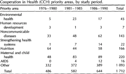 Table  4 shows  how  the  study  titles  were  distributed  with  respect  to  the  fields  des-  ignated  CCH  priority  areas  by  the  Carib-  bean  Ministers  of  Health