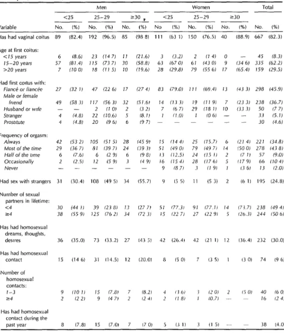 Table  1.  Sexual  experiences  reported  by  810  survey  subjects,  by  age  and  sex,  who  were  university  students  in  their  final  year  of  academic  studies  at  the  University  of  Antioquia  (Antioauia,  Colombia),  1991