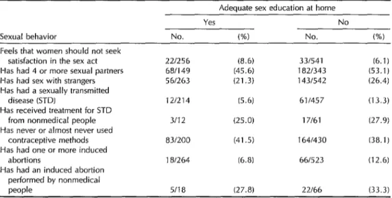 Table  6.  Opinion  as  to  whether  women  should  seek  pleasure  in  the  sex  act  and  sexual  experiences  of  student  respondents,  by  whether  they  reported  receiving  adequate  sex  education  at  home