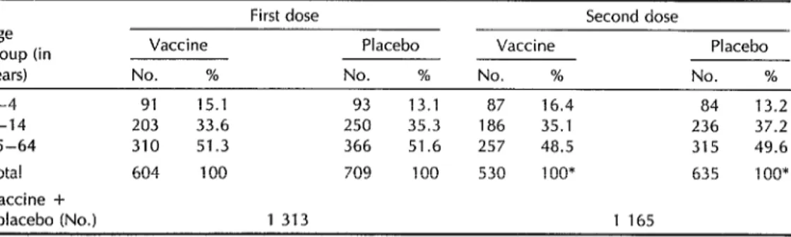Table  1.  Breakdown  by  age  group  of  participants  who  received  two  doses  of  rBS/WC  cholera  vaccine  or  placebo