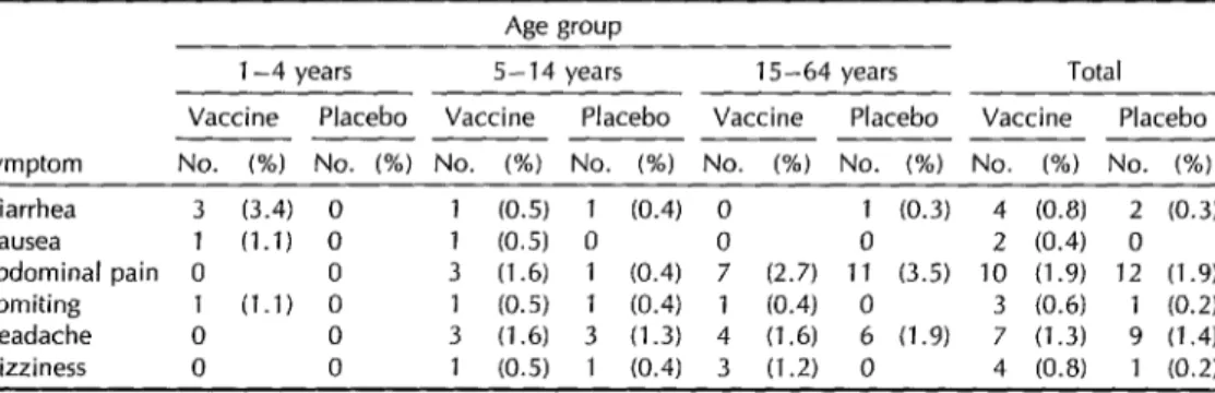 Table  3.  Symptoms  reported  in  the  three-day  period  following  administration  of  the  second  dose  of  cholera  vaccine  or  placebo