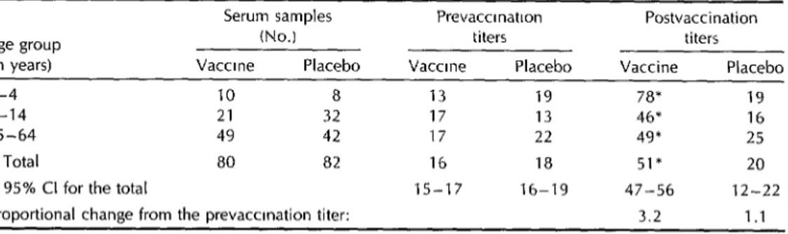Table  6.  Geometric  means  of  the  IgA  antitoxin  titers  before  and  after  administration  of  the  two  doses  of  cholera  vaccine  or  olacebo