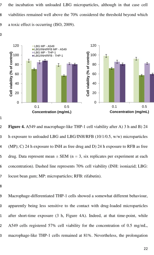 Figure 4. A549 and macrophage-like THP-1 cell viability after A) 3 h and B) 24  512 
