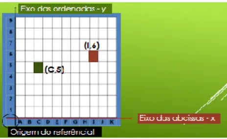 Figura 6: Apresentação e nomeação dos eixos,  assim como da origem do referencial. 