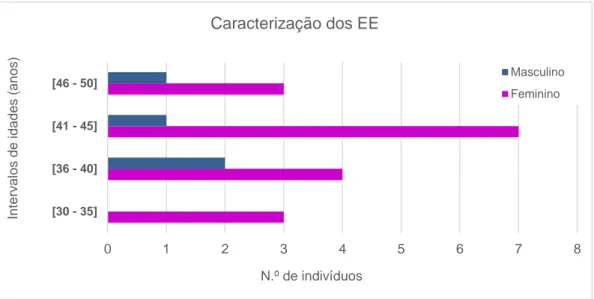 Gráfico 1: Apresentação das idades dos EE de acordo com o género. 