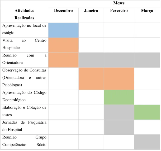 Tabela 1: Atividades realizadas durante o estágio académico nos primeiros 4 meses  Meses 