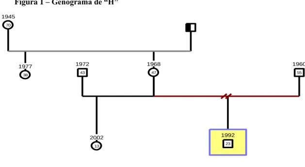 Figura 1 – Genograma de “H” 