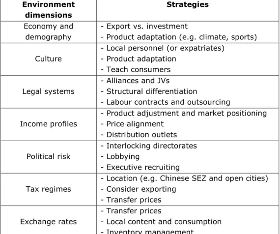 Table 1. Examples of specific strategic actions for different dimensions of  the IBE  Environment  dimensions  Strategies  Economy and  demography  - Export vs