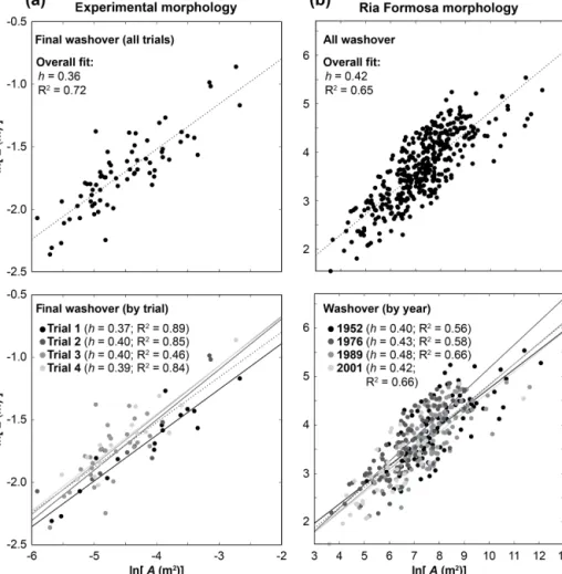Figure 2. Log-transform comparison of length-to-area relationships in (a) final steady-state experimental washover morphology, measured from overhead imagery of the experimental tank and (b) washovers along the Rio Formosa barriers of southern Portugal, me