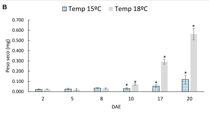 Figura  18  –  Crescimento  das  larvas  de  Argyrosomus  regius  a  diferentes  temperaturas