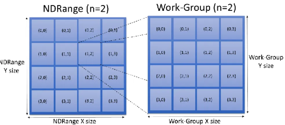 Figura 2.4– Exemplo de modelo de execução com NDRange de dimensão 2 e work-group de dimensão 2 (Adaptado de [17]) 