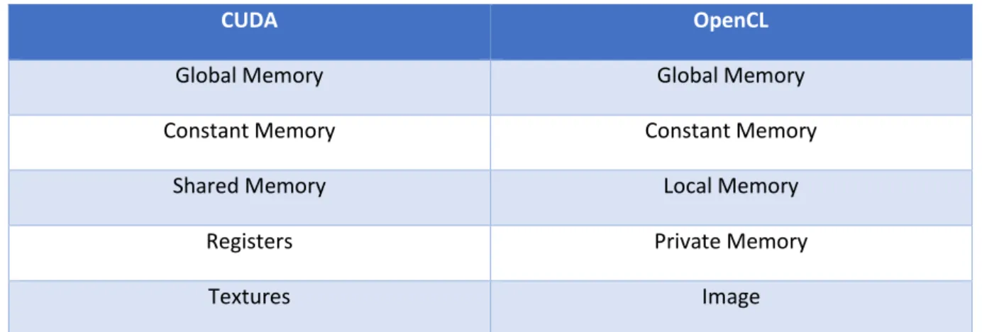 Tabela 2.4 – Designação dos vários componentes do modelo de memória em CUDA e OpenCL 