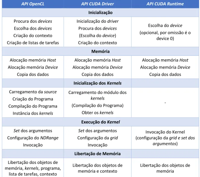 Tabela 2.6 - Passos de execução usando OpenCL API, CUDA Driver API e CUDA Runtime API 