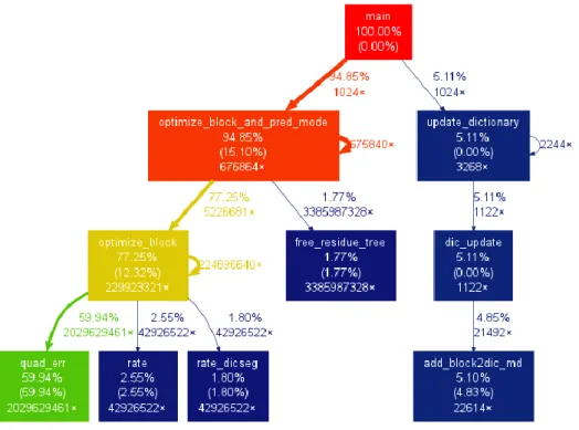 Figura 5.2 - Diagrama de execução da codificação da imagem Lena com λ=500 