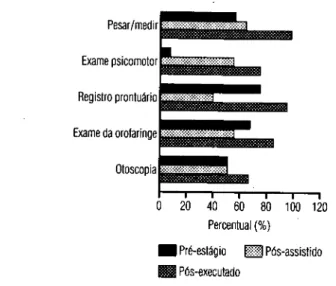 GRÁFICO 3. Percentual de alunos com conhecimento prévio que assistiram  e desempenharam, após estágio em Pediatria, as habilidades necessárias  ao procedimento de exame físico pediátrico