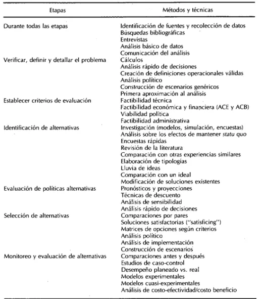 CUADRO 1. Métodos básicos para el análisis de políticas. 