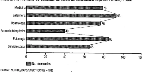 FIGURA  1 . Número de escuelas de salud de enseñanza superior. Brasil, 1988. 