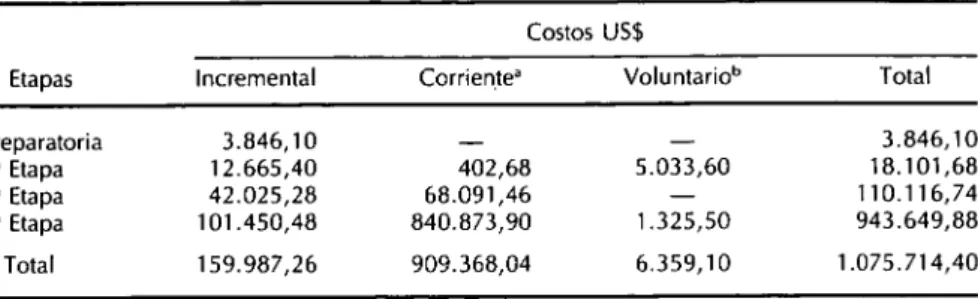 CUADRO 4. Costo total e incremental. Programa Talleres de APS.  Etapas  Preparatoria  1" Etapa  2 a  Etapa  3 a  Etapa  Total  Incremental 3.846,10 12.665,40 42.025,28 101.450,48 159.987,26  Costos US$  Corriente" Voluntario b 402,68 5.033,60 68.09