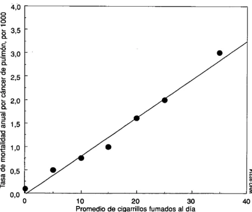Fig. 1.1. Tasa de mortalidad por cáncer de pulmón (por 1000) según el número de  cigarrillos fumados, médicos británicos, 1951-1961 