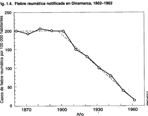 Fig. 1.4. Fiebre reumática notificada en Dinamarca, 1862-1962 2t&gt;0 (0  03  C  « S JS 200 o o  o  o  o  1  150 o  Q