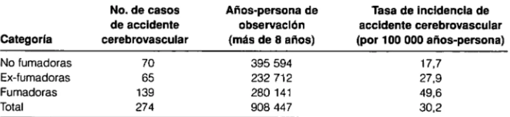 Cuadro 2.3. Relación entre el consumo de tabaco y la tasa de incidencia de  accidente cerebrovascular en una cohorte de 118 539 mujeres 