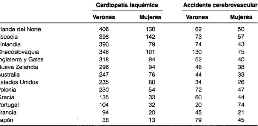 Cuadro 2.7. Tasas de mortalidad estandarizadas por edad (por 100 000) en el  grupo de edades de 30 a 69 años, para cardiopatía isquémica y accidente  cerebrovascular 