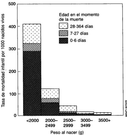 Fig. 3.6. Tasa de mortalidad infantil según peso al nacer, en el sur del Brasil  500  &lt;2000   2000-2499  2500-  3000-2999 3499  3500+  Peso al nacer (g) 