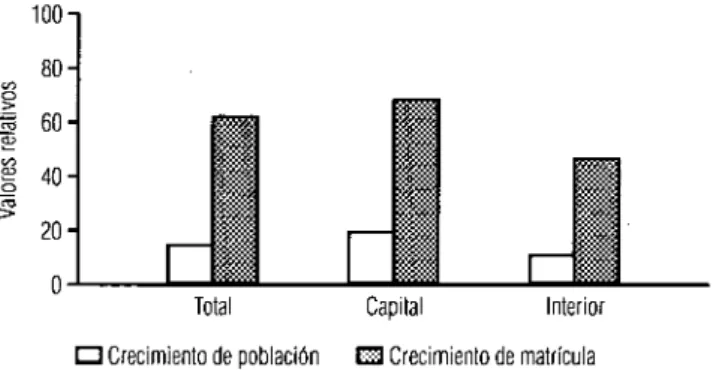 FIGURA 3. Crecimiento relativo de la población versos la matrícula médica, 1980-1991. 100  n 80 O  1 60 % 40  20 