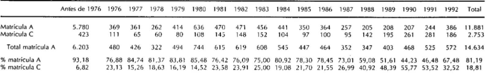 CUADRO 6. Cantidad anual de matrículas  &#34; A &#34; y  &#34; C &#34; en la provincia de Córdoba, 1976-1992