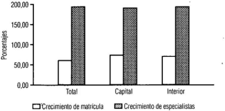 FIGURA 7. Crecimiento del número de matrículas y de certificados de especialistas (1980-1990).